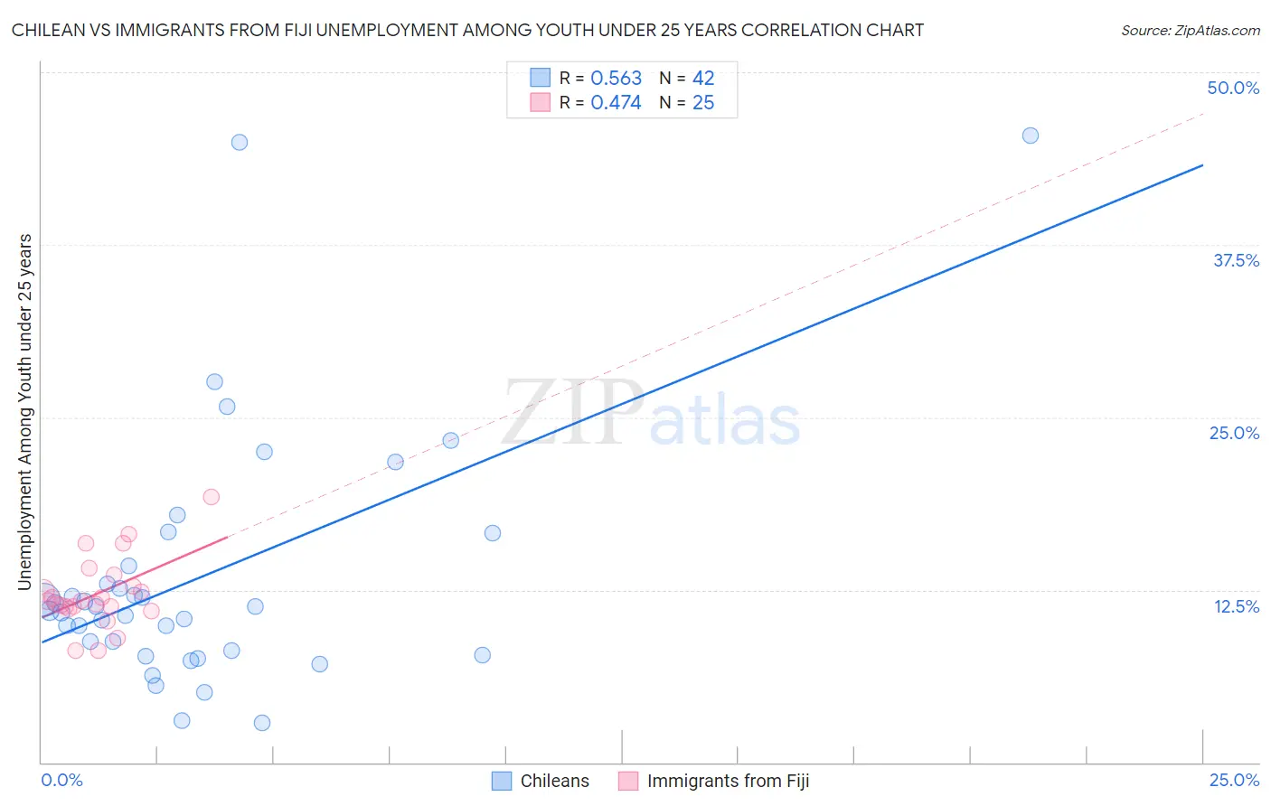 Chilean vs Immigrants from Fiji Unemployment Among Youth under 25 years