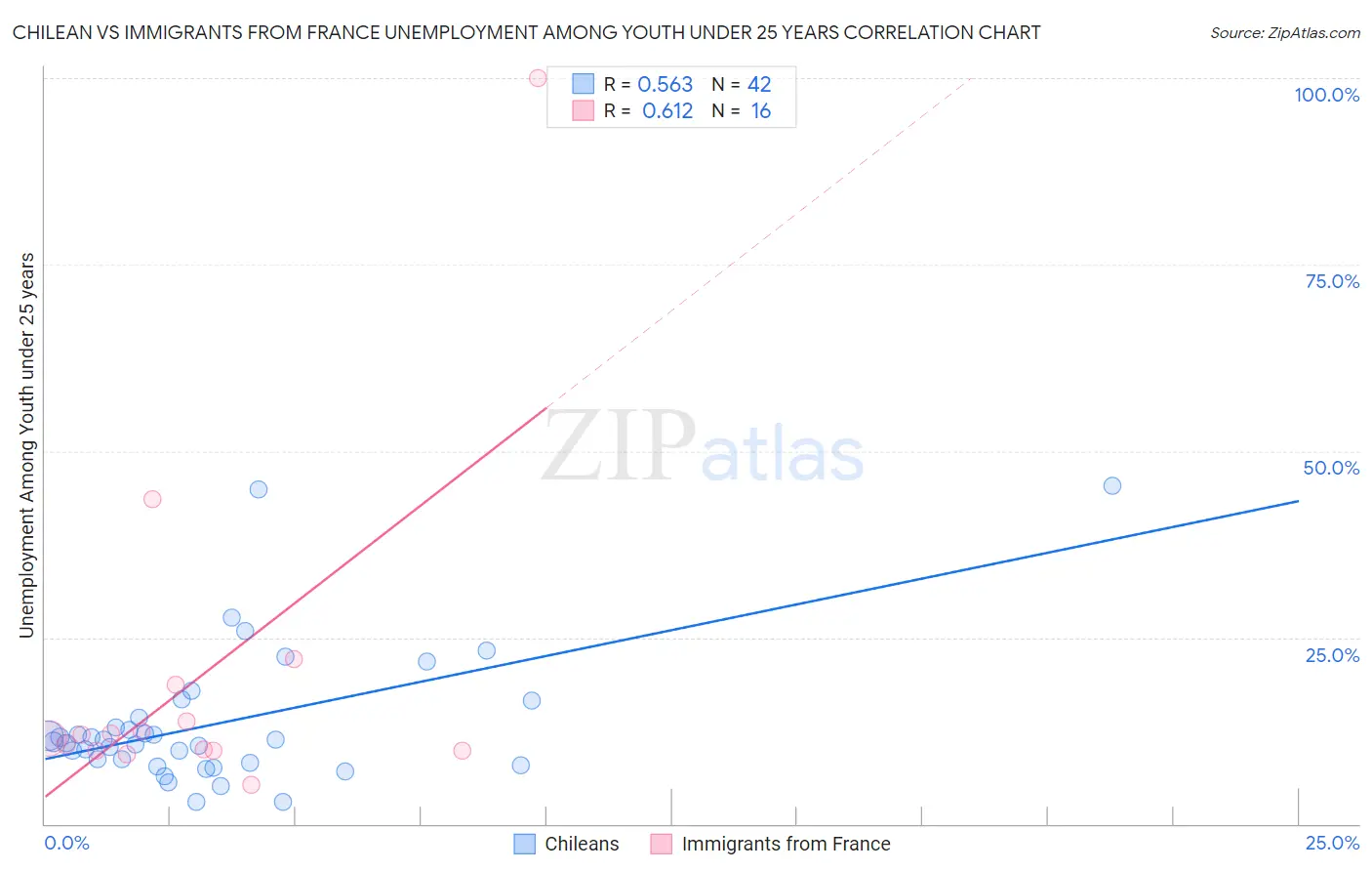 Chilean vs Immigrants from France Unemployment Among Youth under 25 years