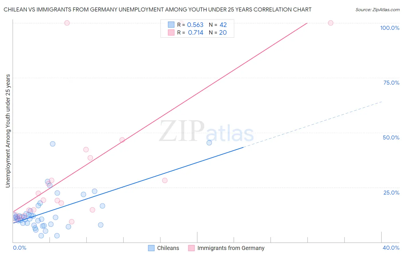 Chilean vs Immigrants from Germany Unemployment Among Youth under 25 years