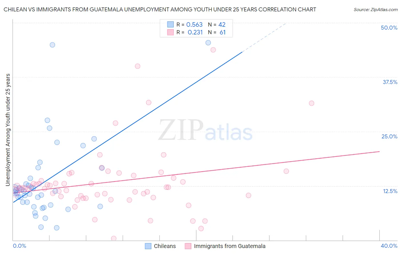 Chilean vs Immigrants from Guatemala Unemployment Among Youth under 25 years