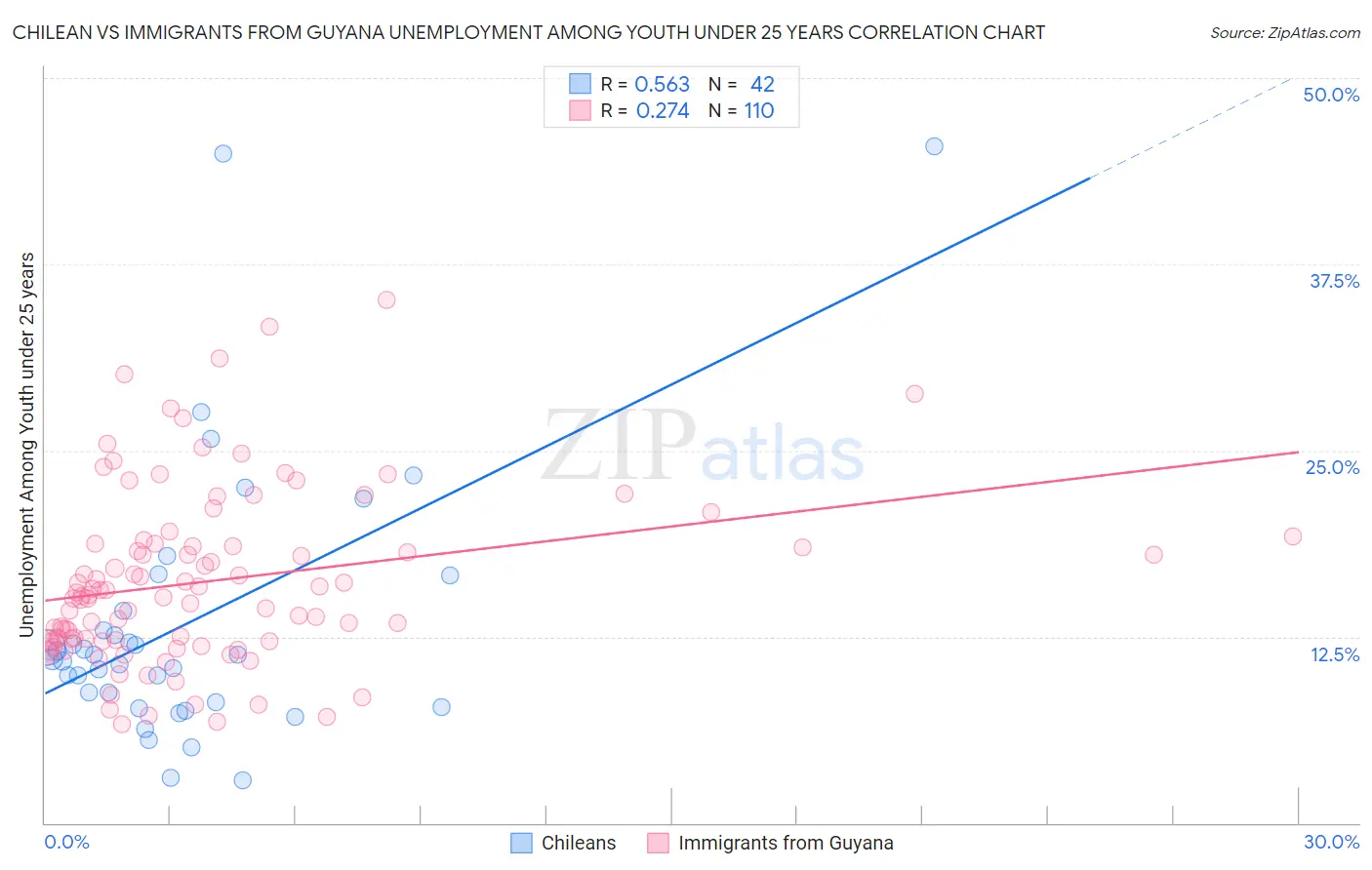 Chilean vs Immigrants from Guyana Unemployment Among Youth under 25 years