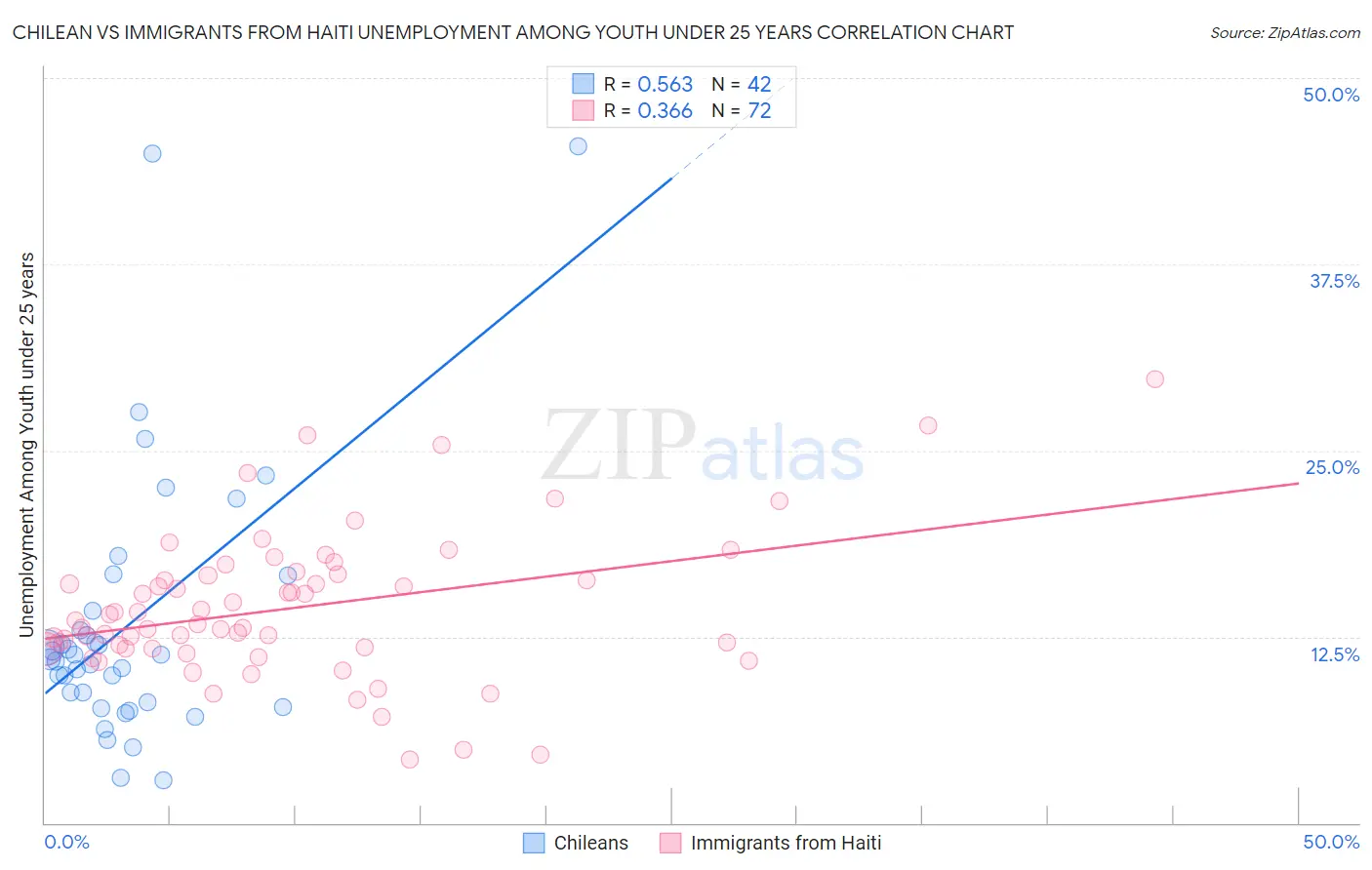 Chilean vs Immigrants from Haiti Unemployment Among Youth under 25 years