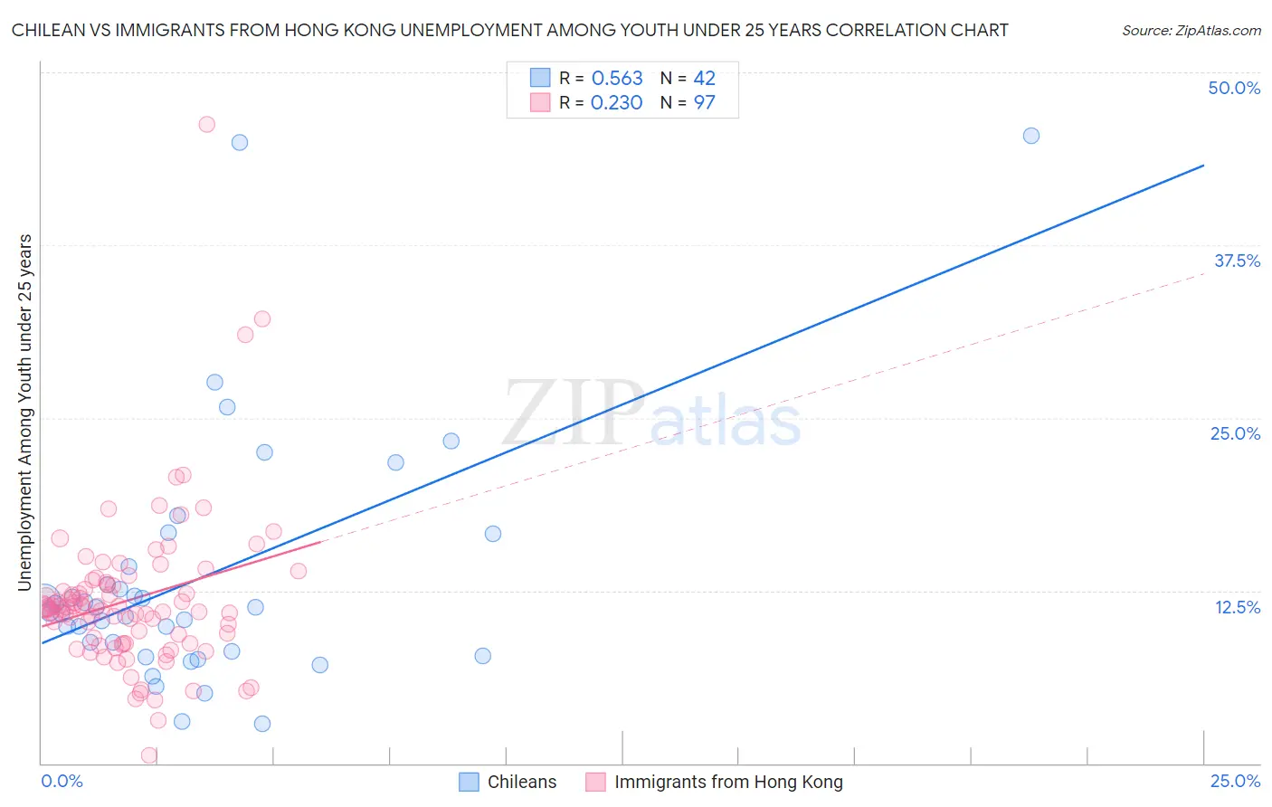 Chilean vs Immigrants from Hong Kong Unemployment Among Youth under 25 years