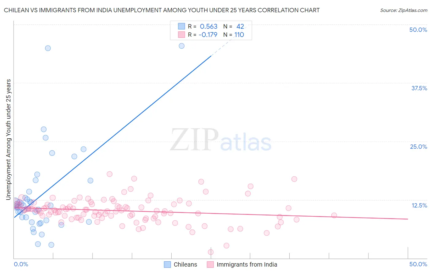 Chilean vs Immigrants from India Unemployment Among Youth under 25 years
