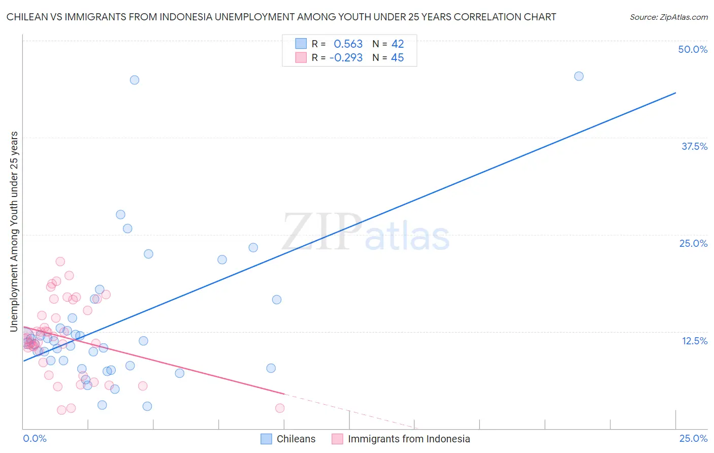 Chilean vs Immigrants from Indonesia Unemployment Among Youth under 25 years