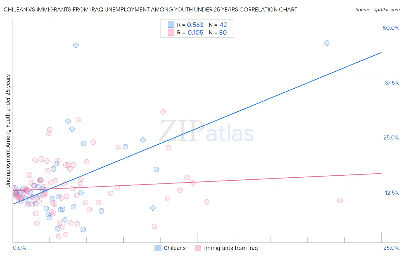 Chilean vs Immigrants from Iraq Unemployment Among Youth under 25 years