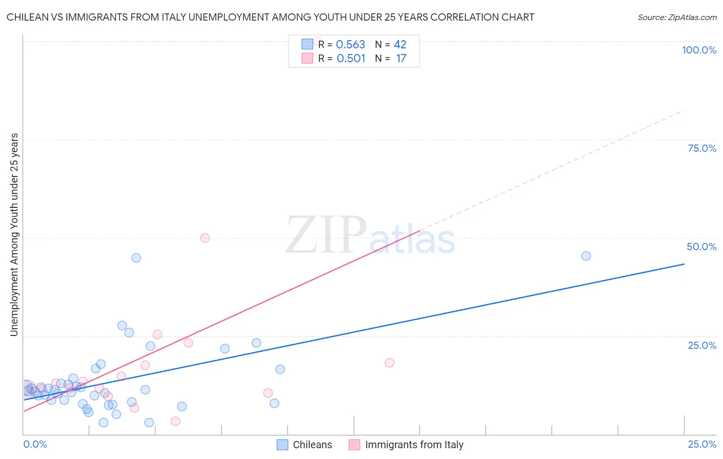 Chilean vs Immigrants from Italy Unemployment Among Youth under 25 years