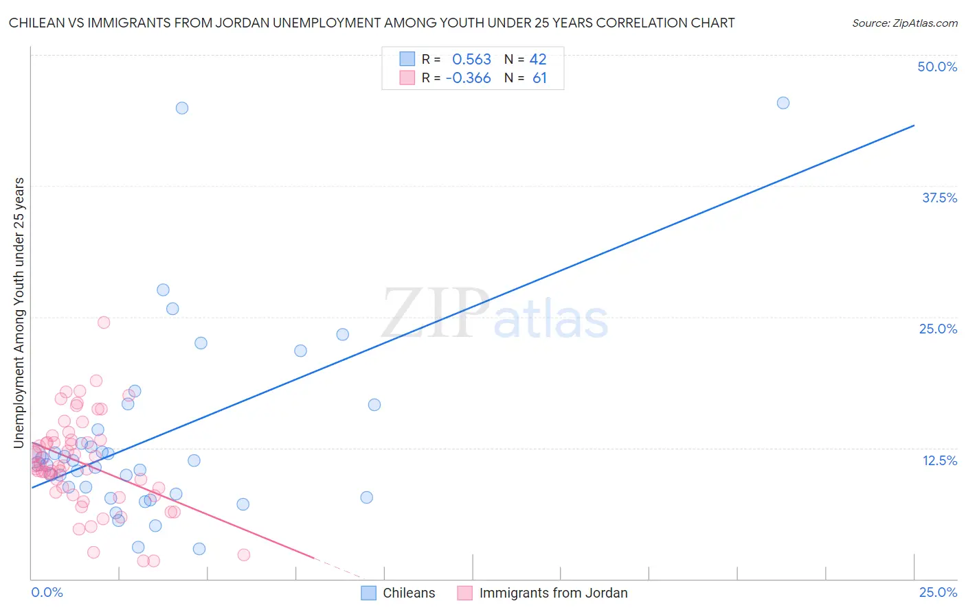 Chilean vs Immigrants from Jordan Unemployment Among Youth under 25 years