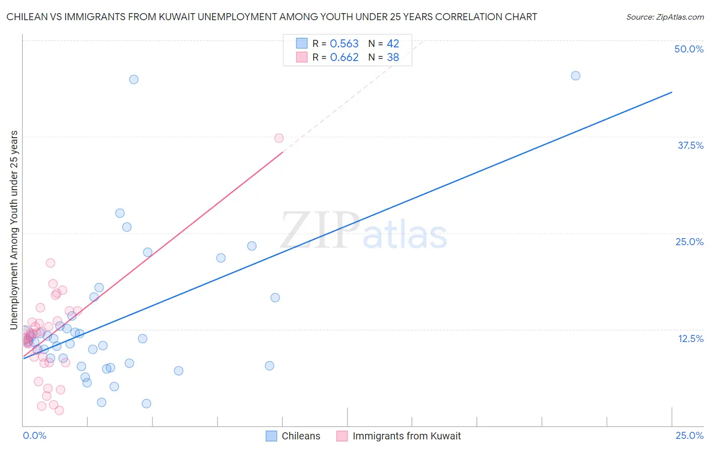Chilean vs Immigrants from Kuwait Unemployment Among Youth under 25 years