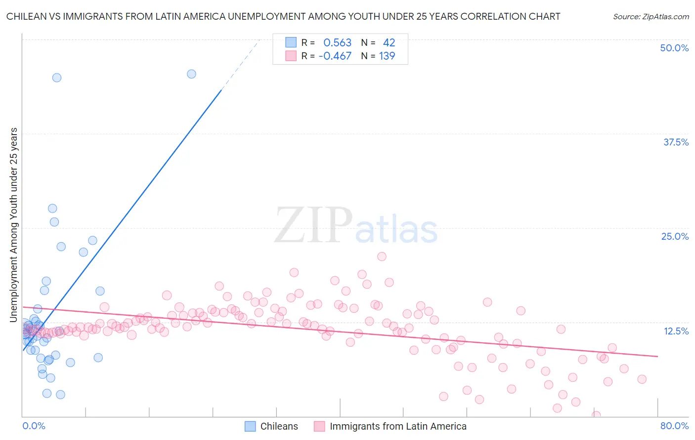 Chilean vs Immigrants from Latin America Unemployment Among Youth under 25 years