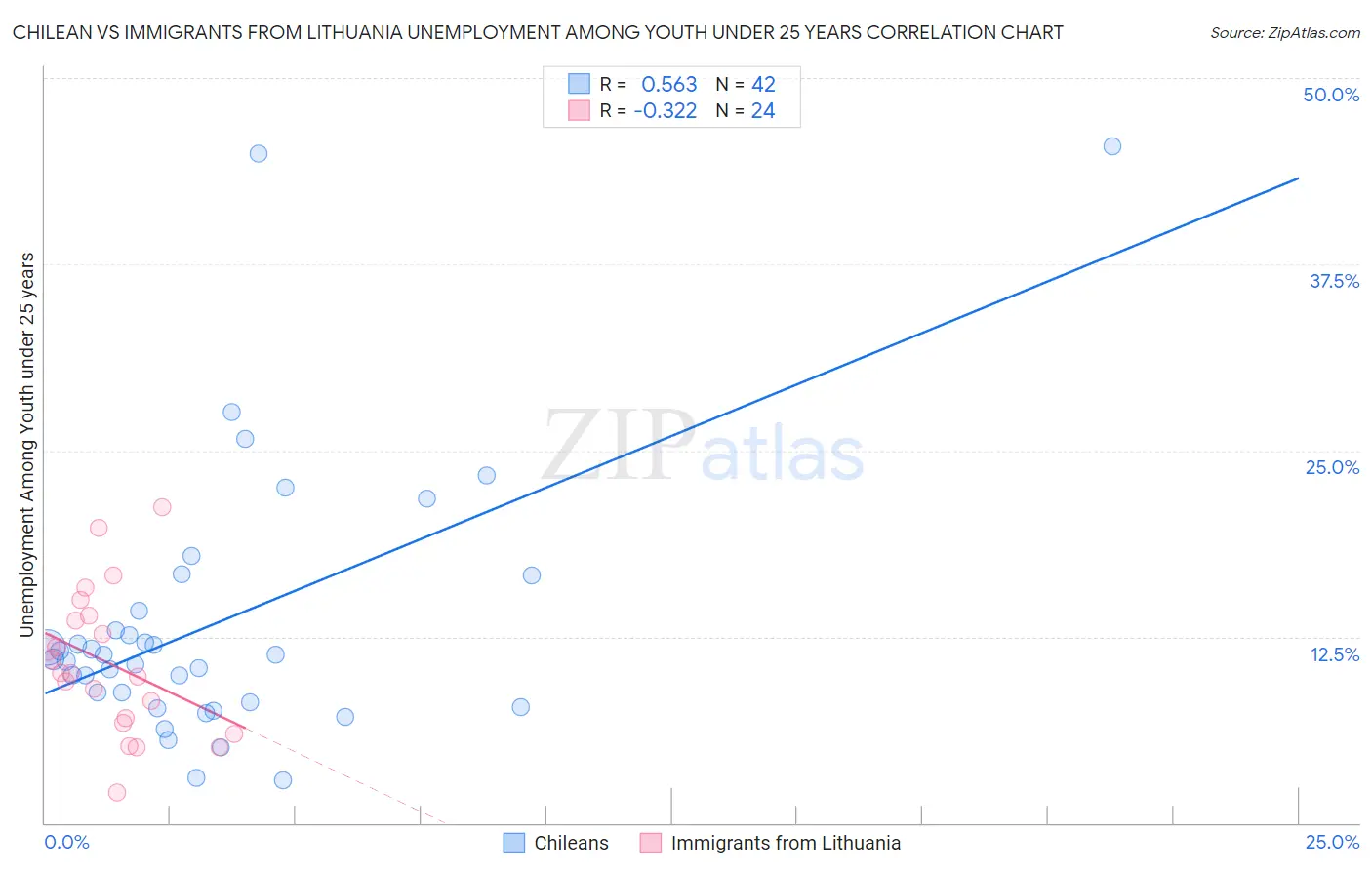 Chilean vs Immigrants from Lithuania Unemployment Among Youth under 25 years