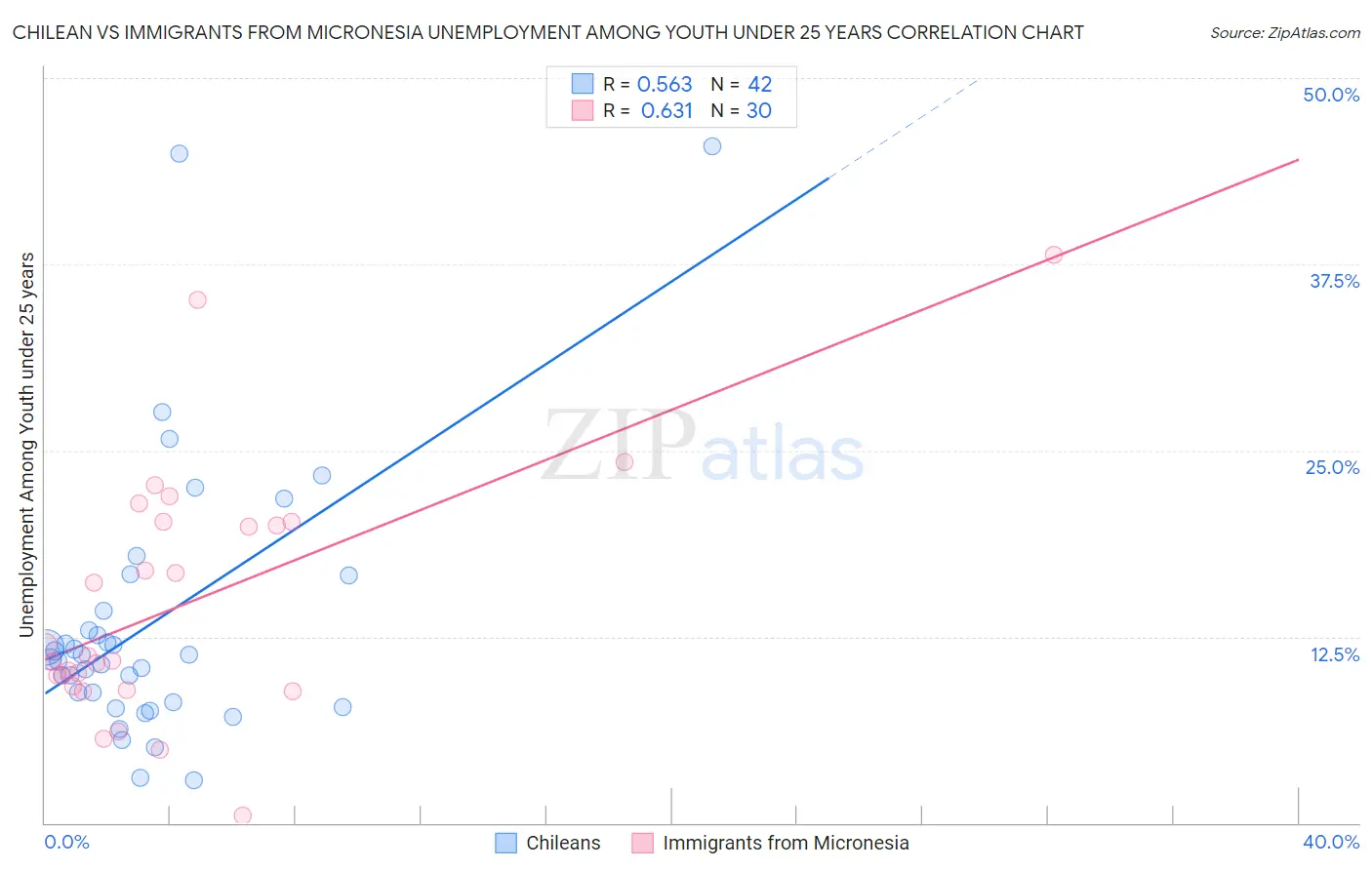 Chilean vs Immigrants from Micronesia Unemployment Among Youth under 25 years