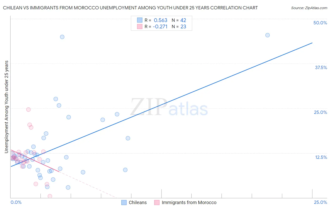 Chilean vs Immigrants from Morocco Unemployment Among Youth under 25 years