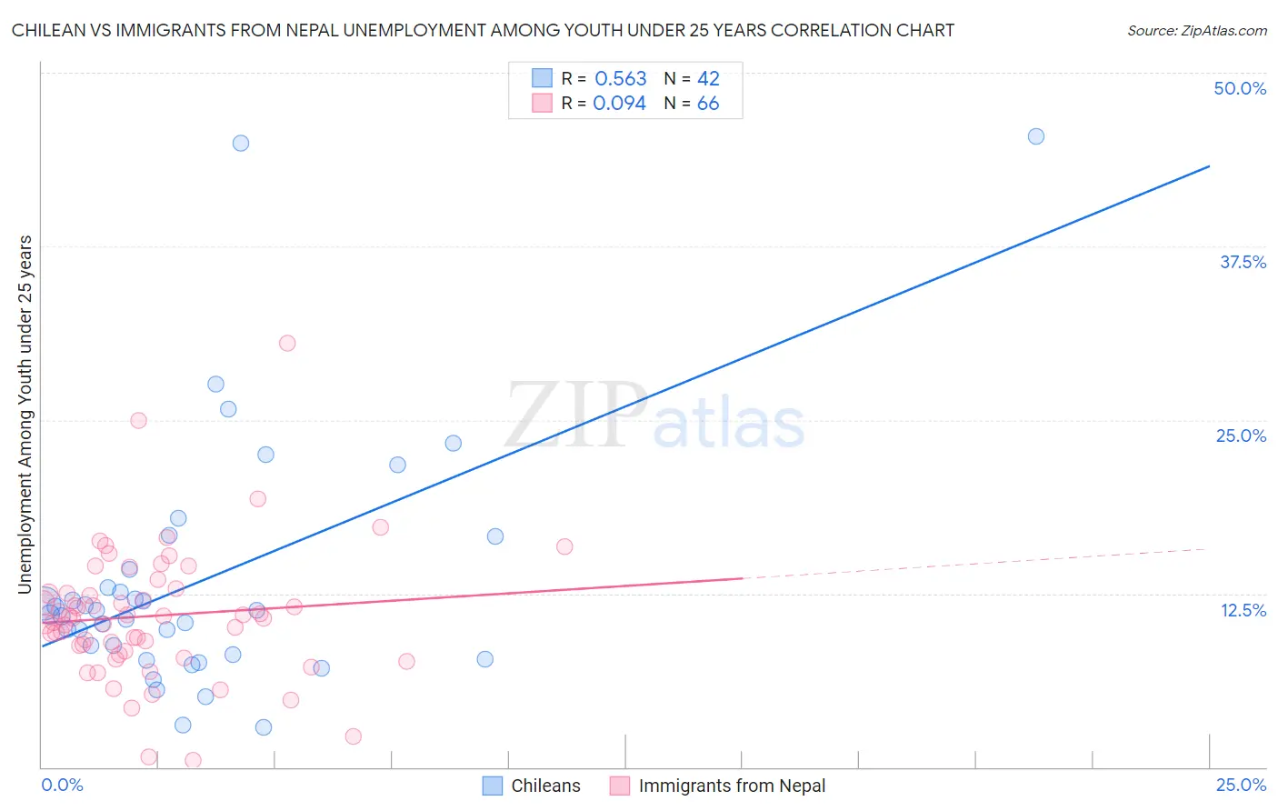 Chilean vs Immigrants from Nepal Unemployment Among Youth under 25 years