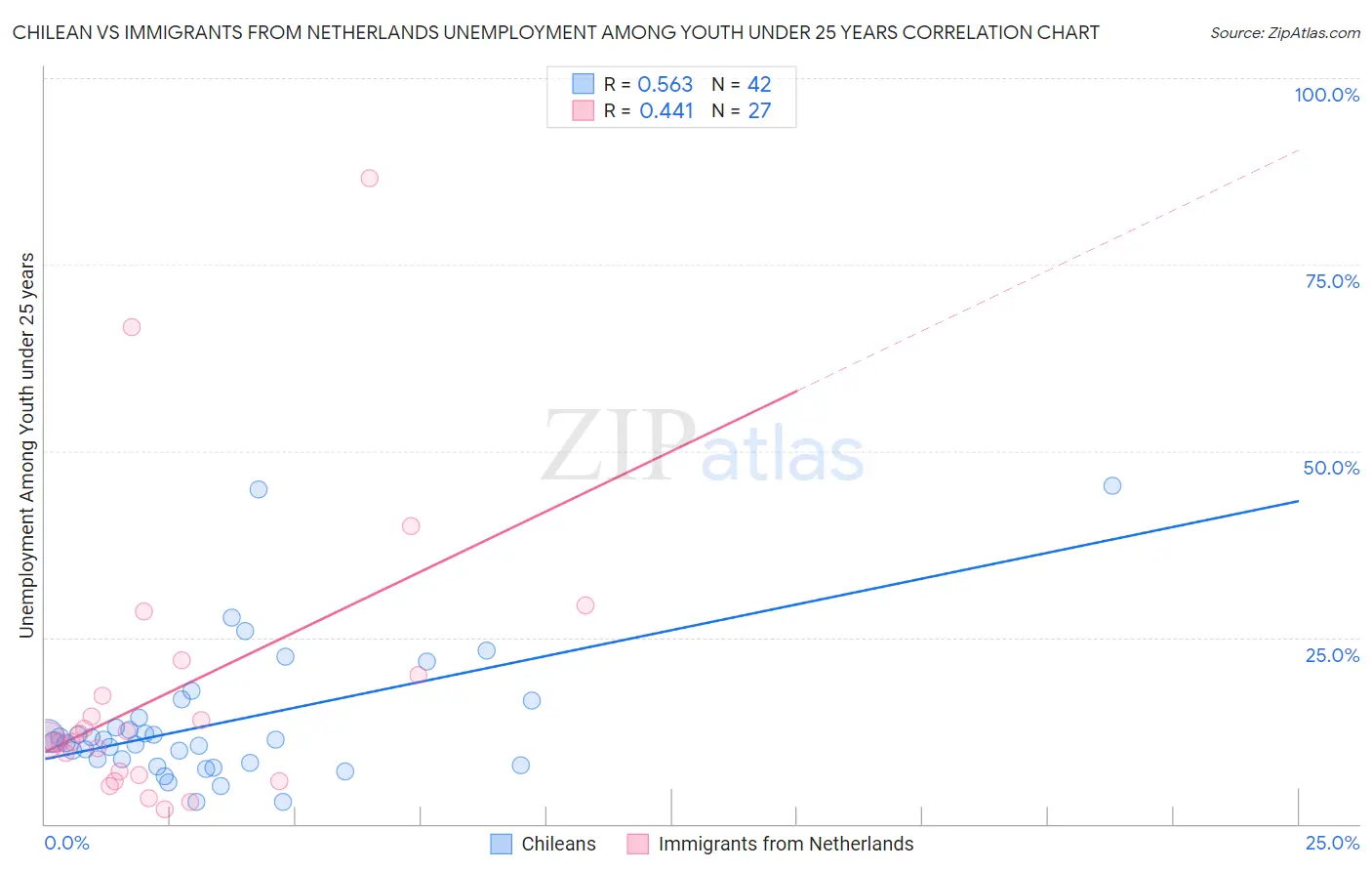 Chilean vs Immigrants from Netherlands Unemployment Among Youth under 25 years