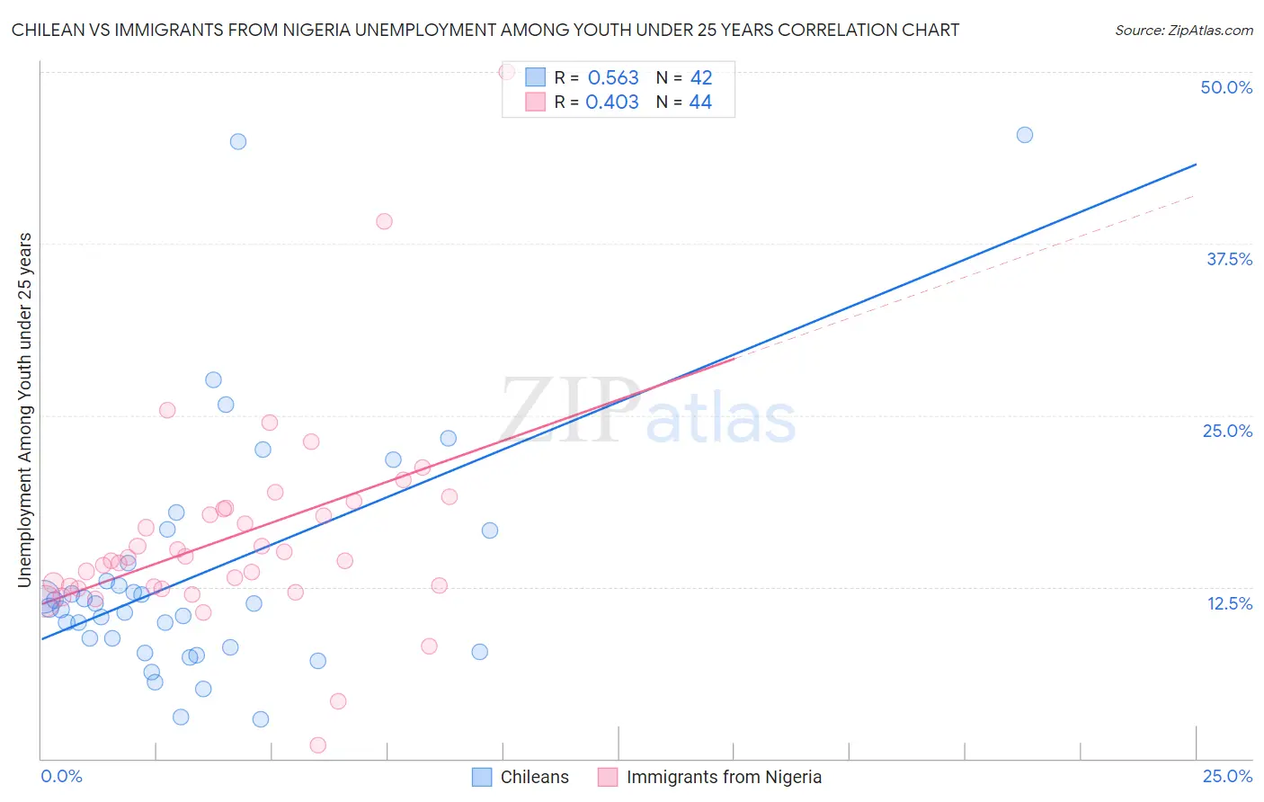 Chilean vs Immigrants from Nigeria Unemployment Among Youth under 25 years