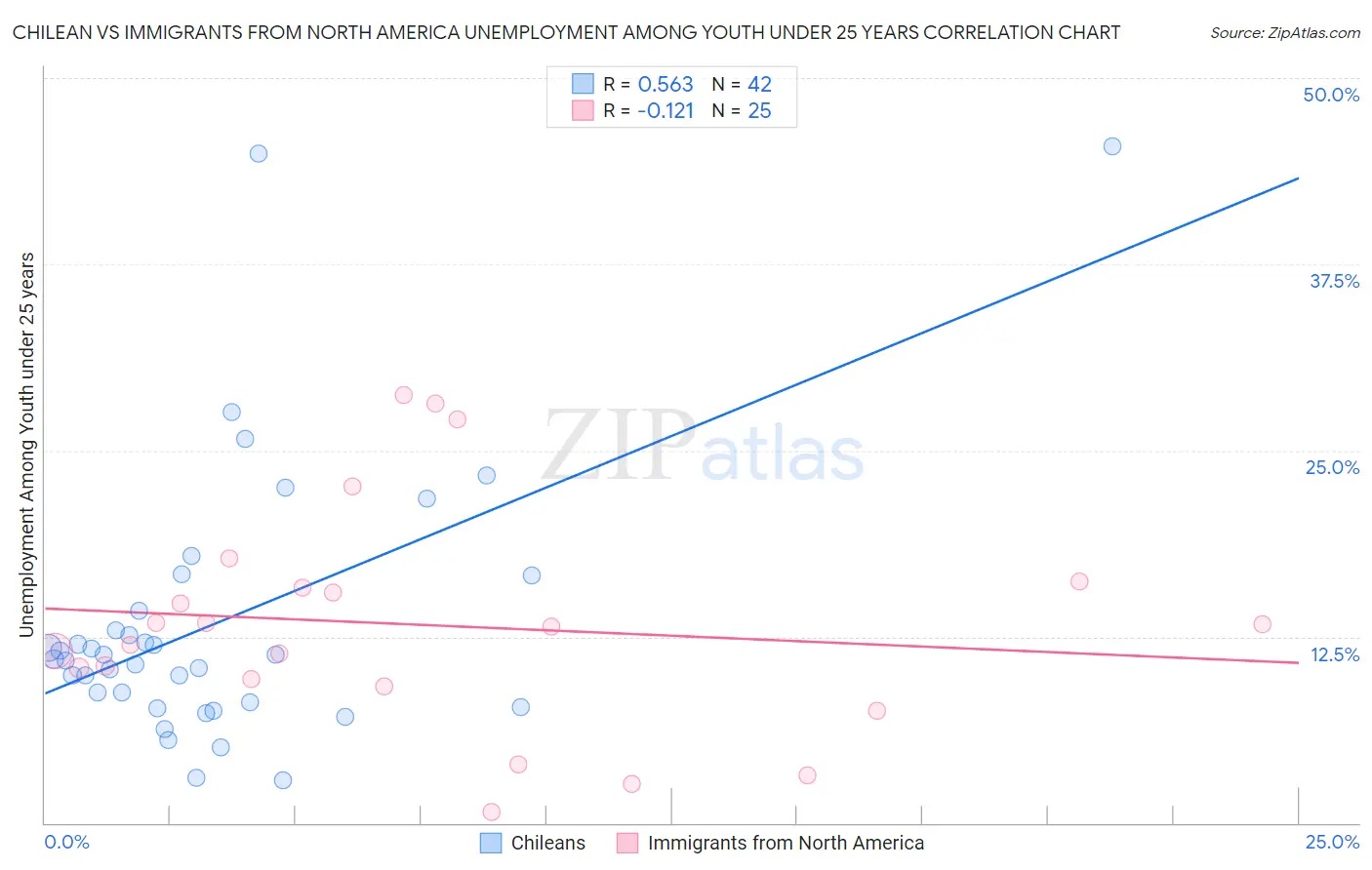 Chilean vs Immigrants from North America Unemployment Among Youth under 25 years