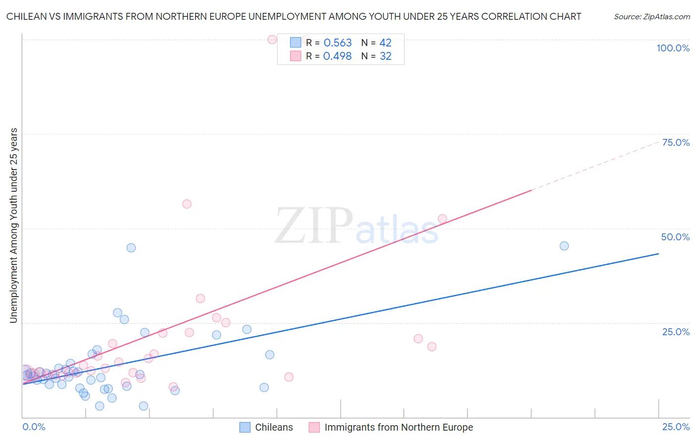 Chilean vs Immigrants from Northern Europe Unemployment Among Youth under 25 years