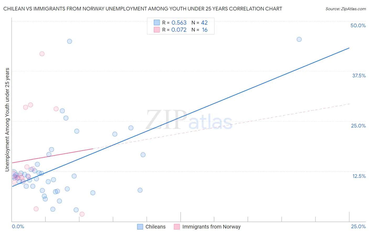 Chilean vs Immigrants from Norway Unemployment Among Youth under 25 years