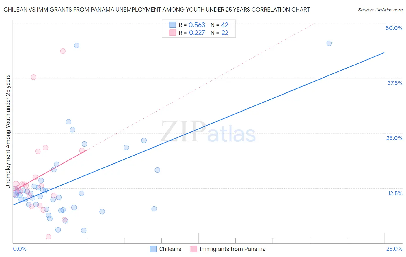 Chilean vs Immigrants from Panama Unemployment Among Youth under 25 years