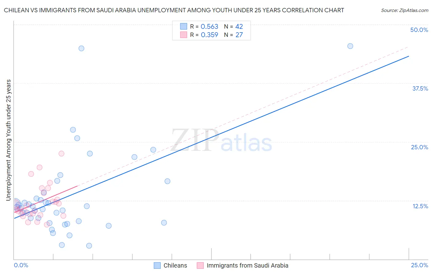 Chilean vs Immigrants from Saudi Arabia Unemployment Among Youth under 25 years