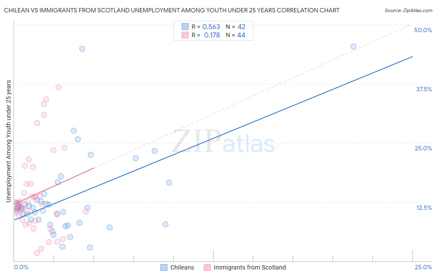 Chilean vs Immigrants from Scotland Unemployment Among Youth under 25 years