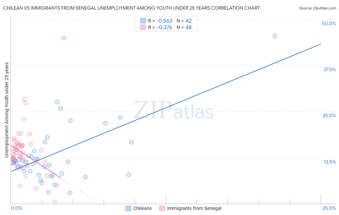 Chilean vs Immigrants from Senegal Unemployment Among Youth under 25 years