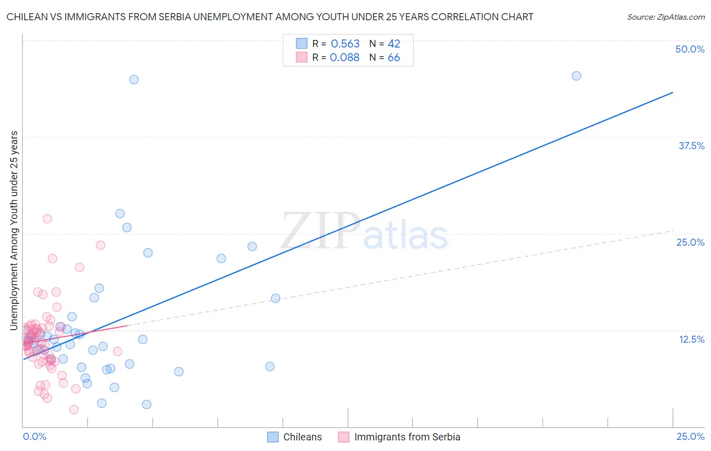 Chilean vs Immigrants from Serbia Unemployment Among Youth under 25 years