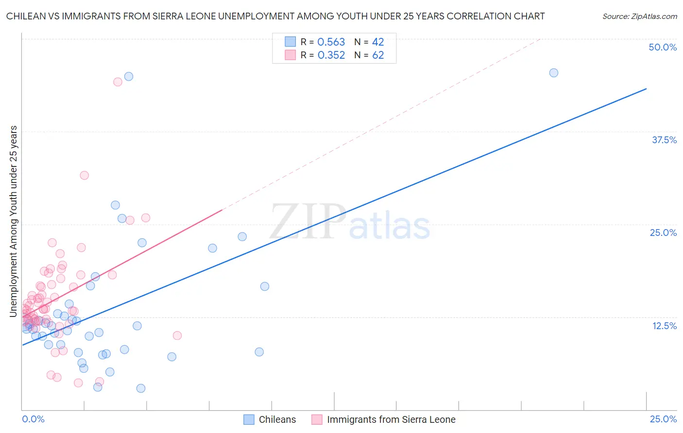 Chilean vs Immigrants from Sierra Leone Unemployment Among Youth under 25 years