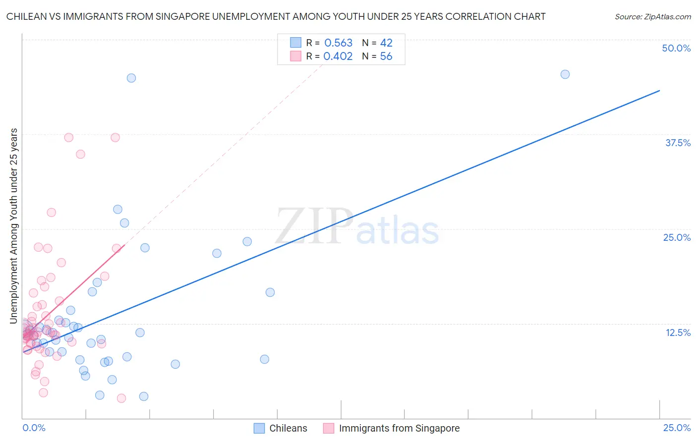 Chilean vs Immigrants from Singapore Unemployment Among Youth under 25 years
