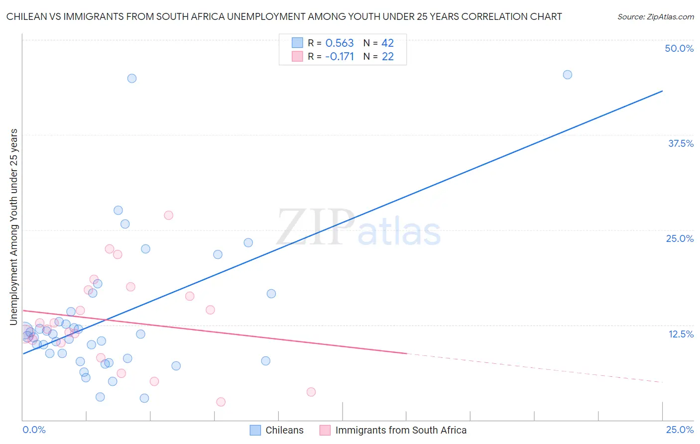 Chilean vs Immigrants from South Africa Unemployment Among Youth under 25 years