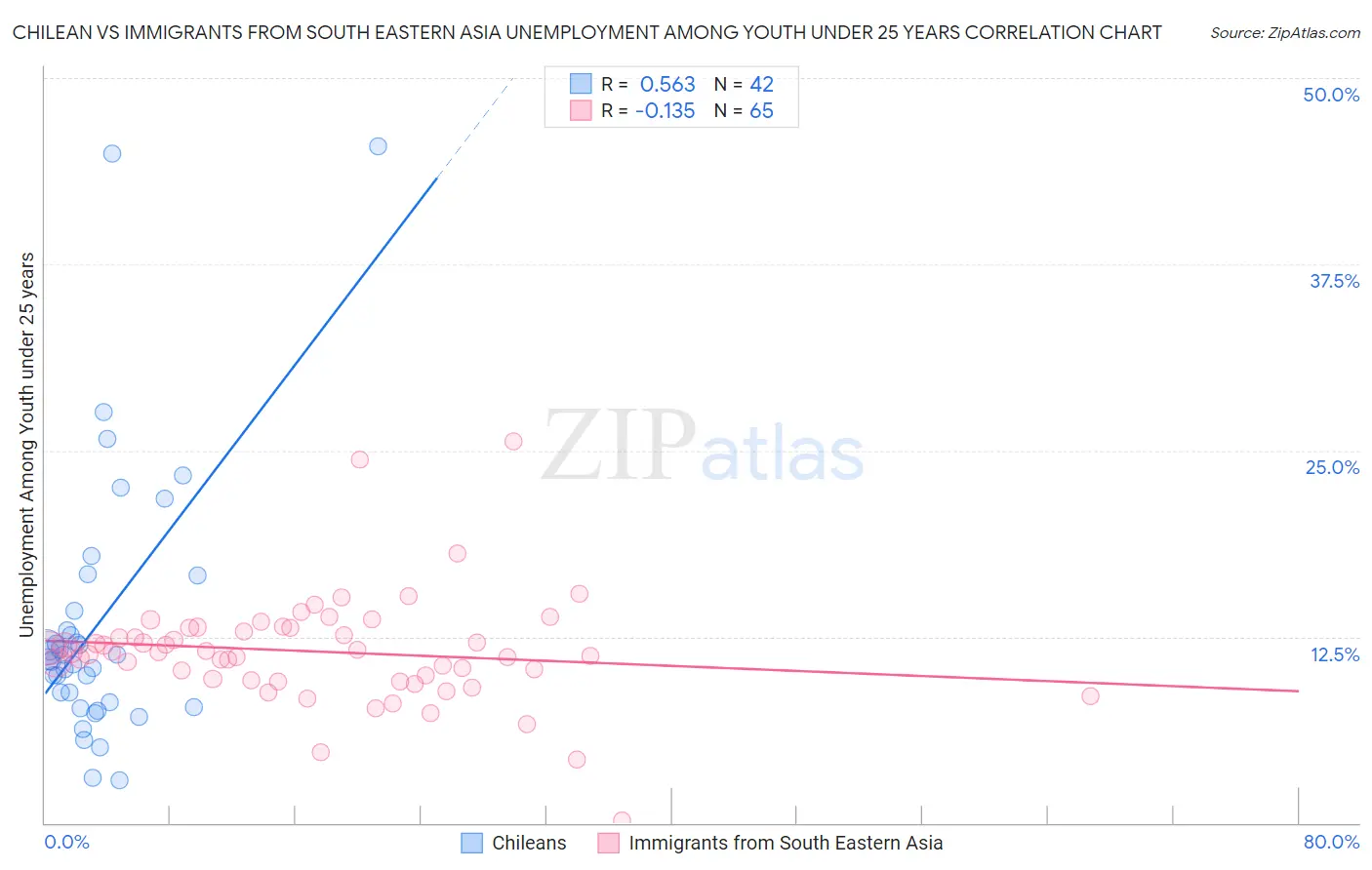 Chilean vs Immigrants from South Eastern Asia Unemployment Among Youth under 25 years