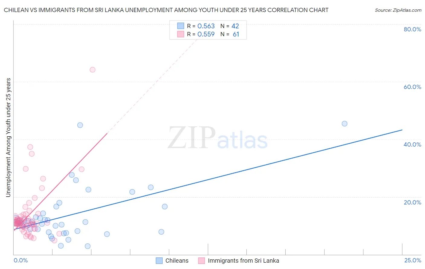 Chilean vs Immigrants from Sri Lanka Unemployment Among Youth under 25 years