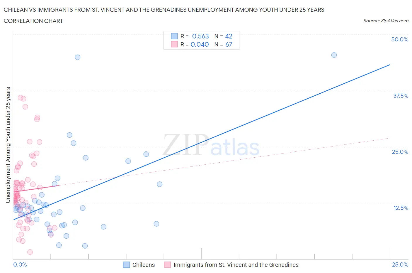 Chilean vs Immigrants from St. Vincent and the Grenadines Unemployment Among Youth under 25 years