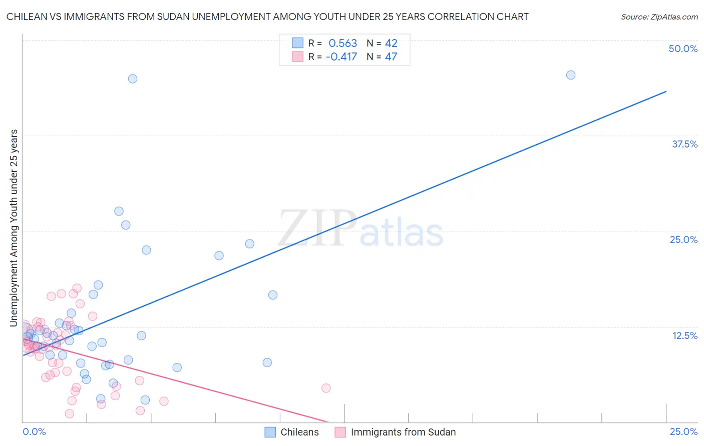 Chilean vs Immigrants from Sudan Unemployment Among Youth under 25 years