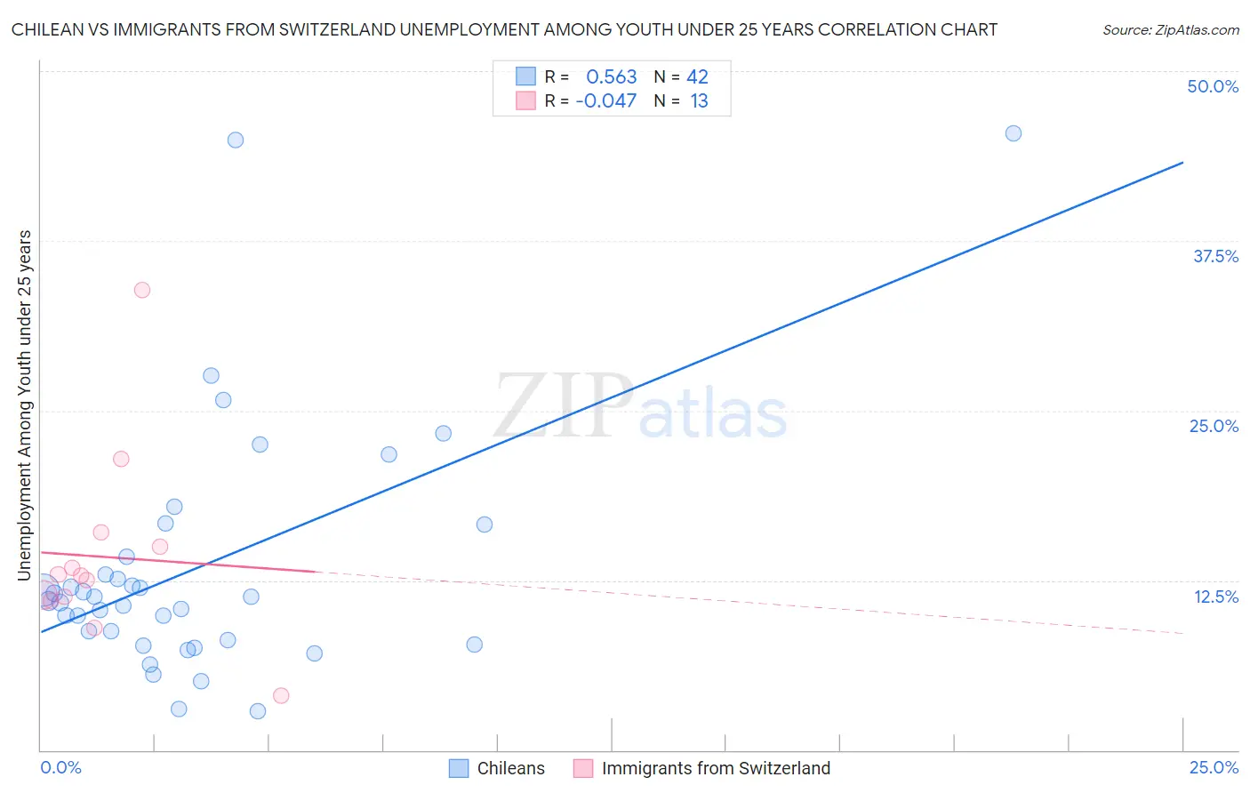 Chilean vs Immigrants from Switzerland Unemployment Among Youth under 25 years