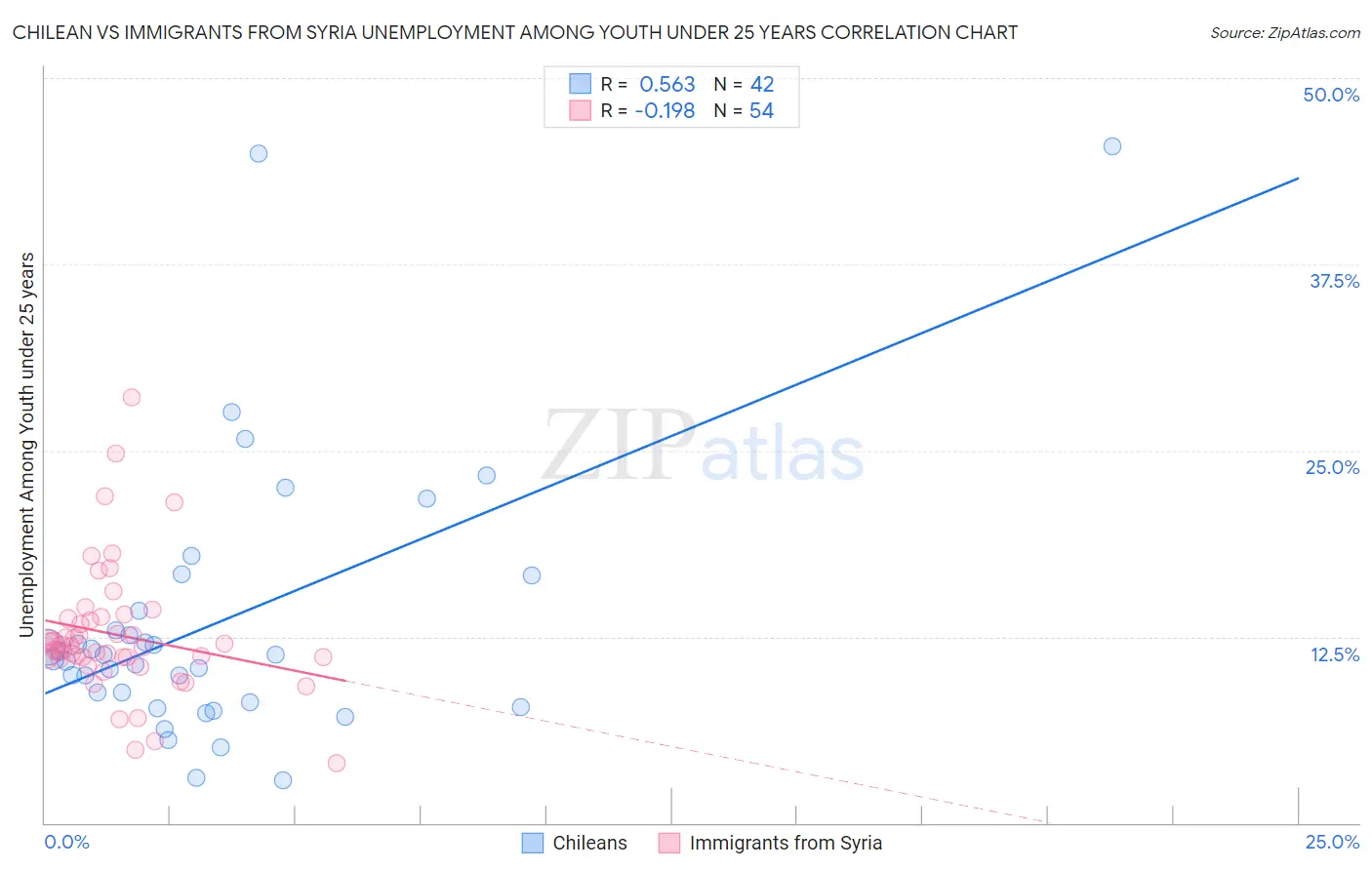 Chilean vs Immigrants from Syria Unemployment Among Youth under 25 years