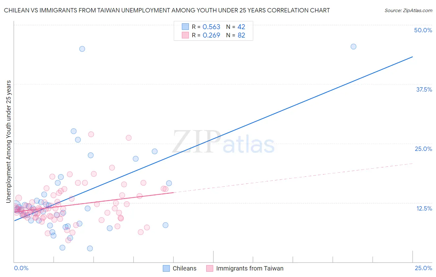Chilean vs Immigrants from Taiwan Unemployment Among Youth under 25 years