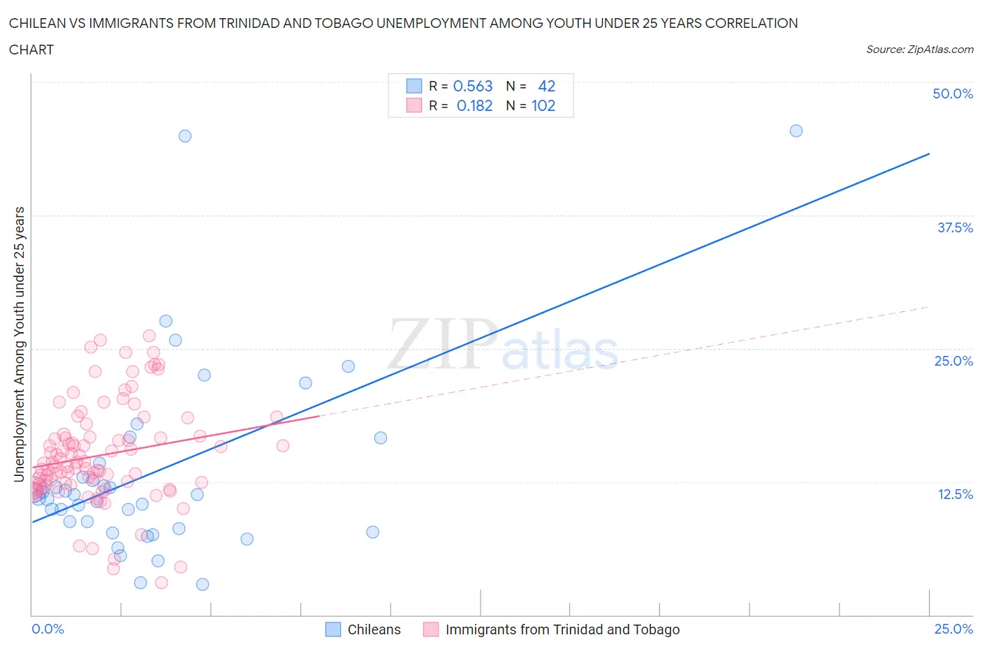 Chilean vs Immigrants from Trinidad and Tobago Unemployment Among Youth under 25 years