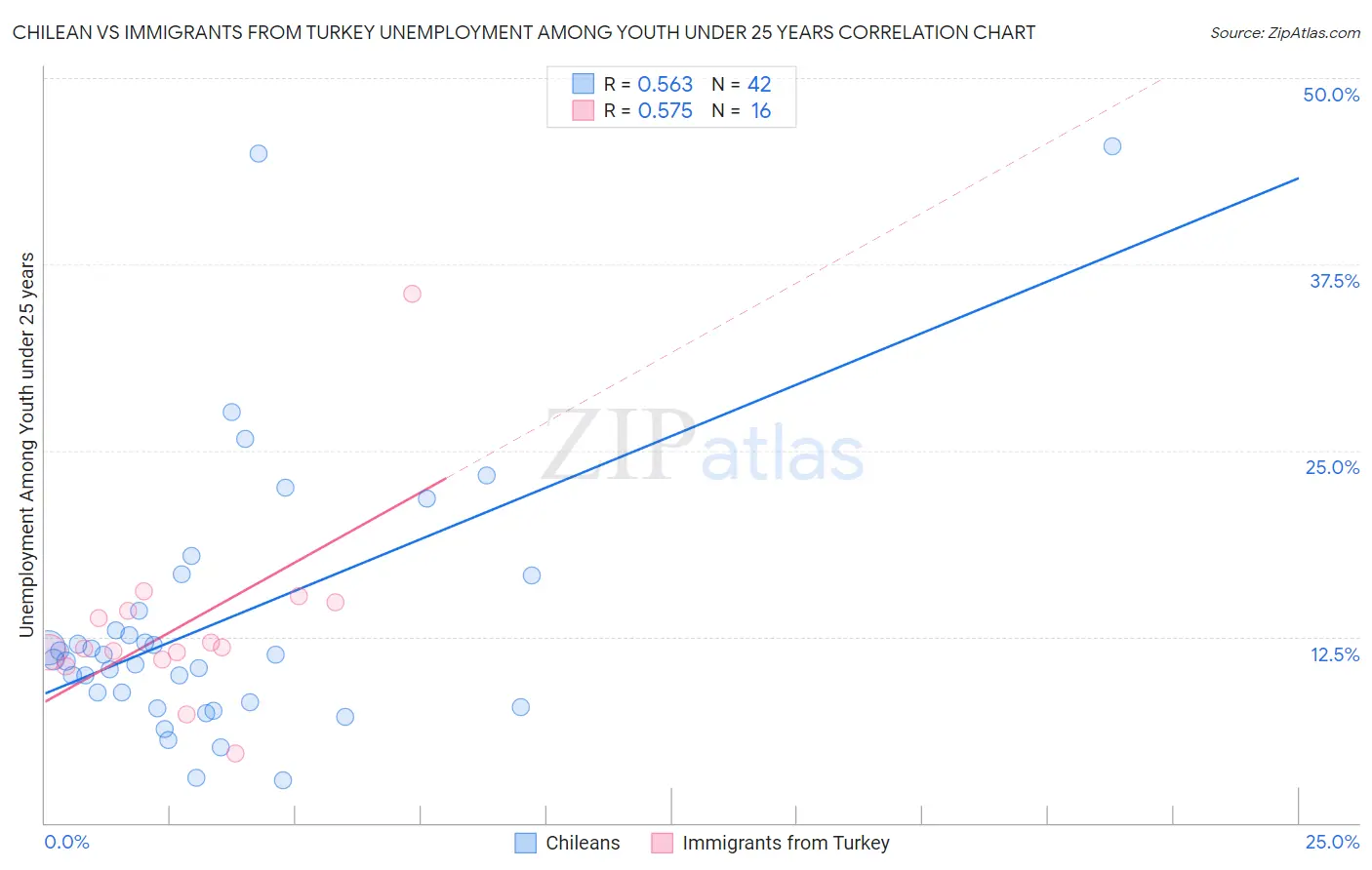 Chilean vs Immigrants from Turkey Unemployment Among Youth under 25 years