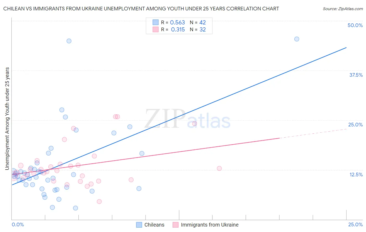 Chilean vs Immigrants from Ukraine Unemployment Among Youth under 25 years