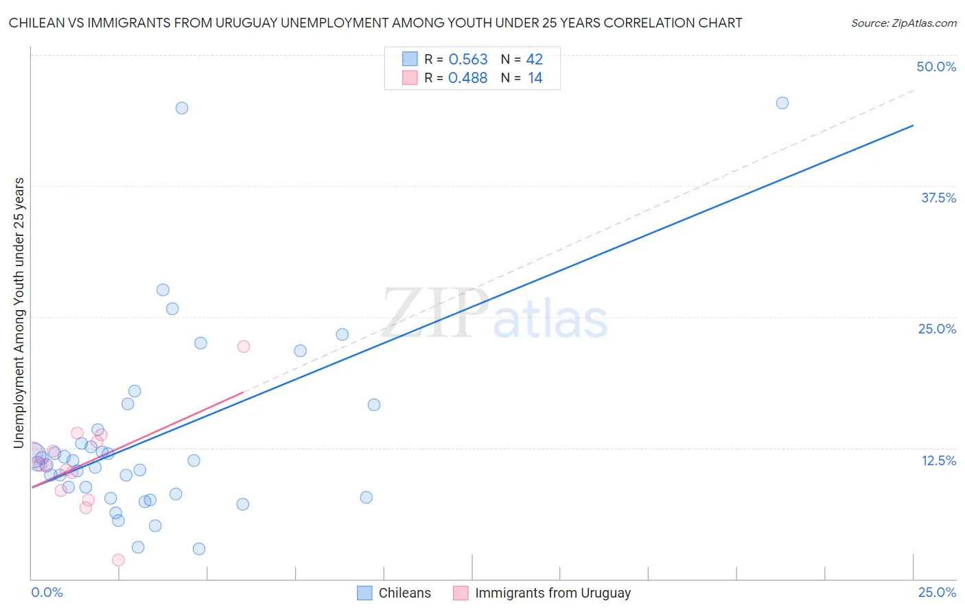 Chilean vs Immigrants from Uruguay Unemployment Among Youth under 25 years