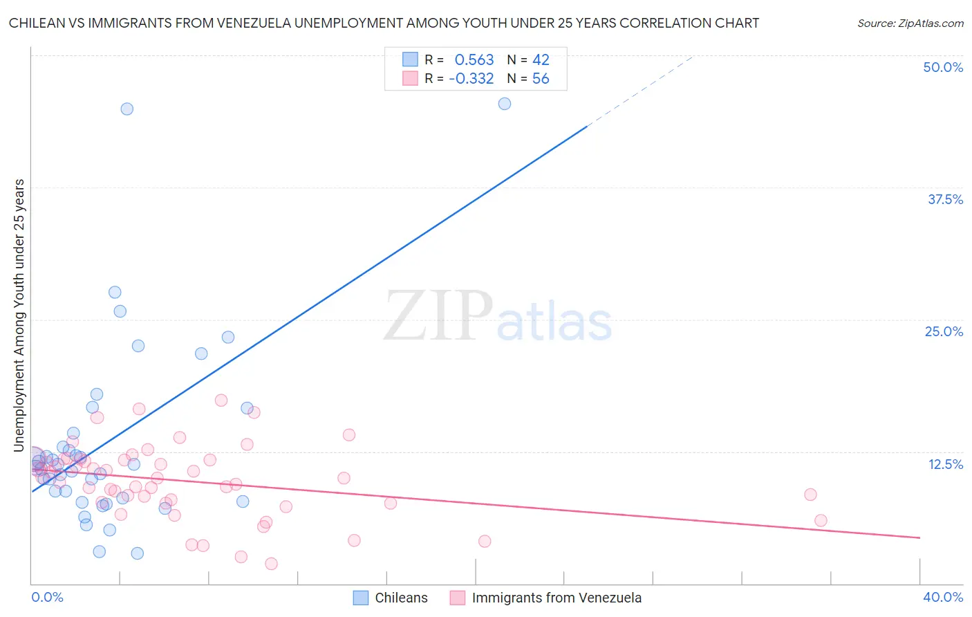 Chilean vs Immigrants from Venezuela Unemployment Among Youth under 25 years