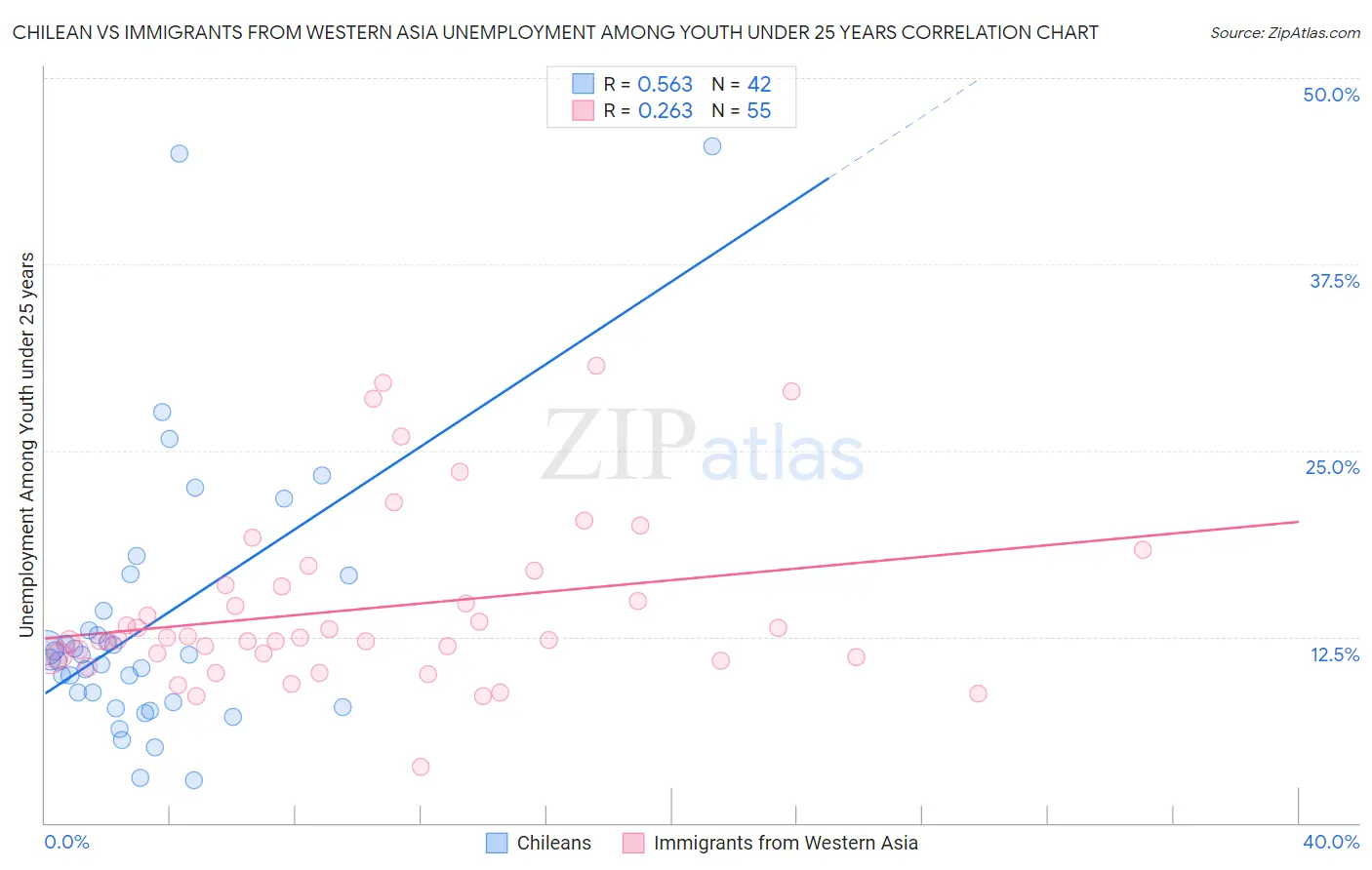 Chilean vs Immigrants from Western Asia Unemployment Among Youth under 25 years