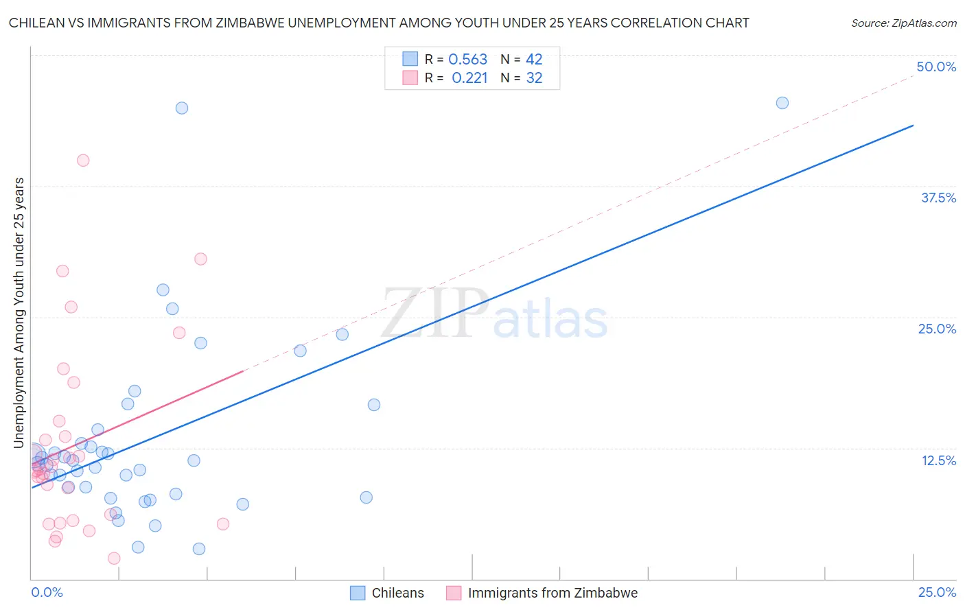 Chilean vs Immigrants from Zimbabwe Unemployment Among Youth under 25 years