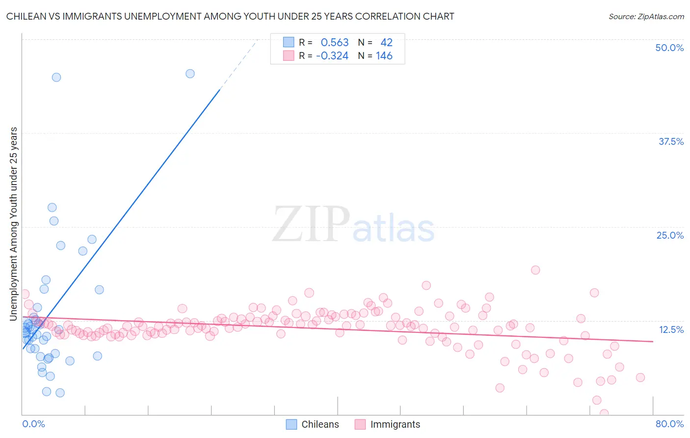 Chilean vs Immigrants Unemployment Among Youth under 25 years
