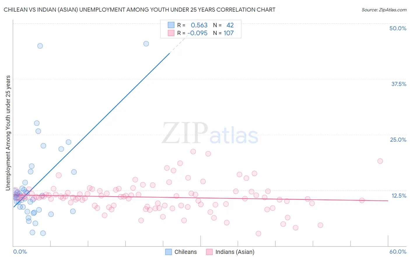 Chilean vs Indian (Asian) Unemployment Among Youth under 25 years