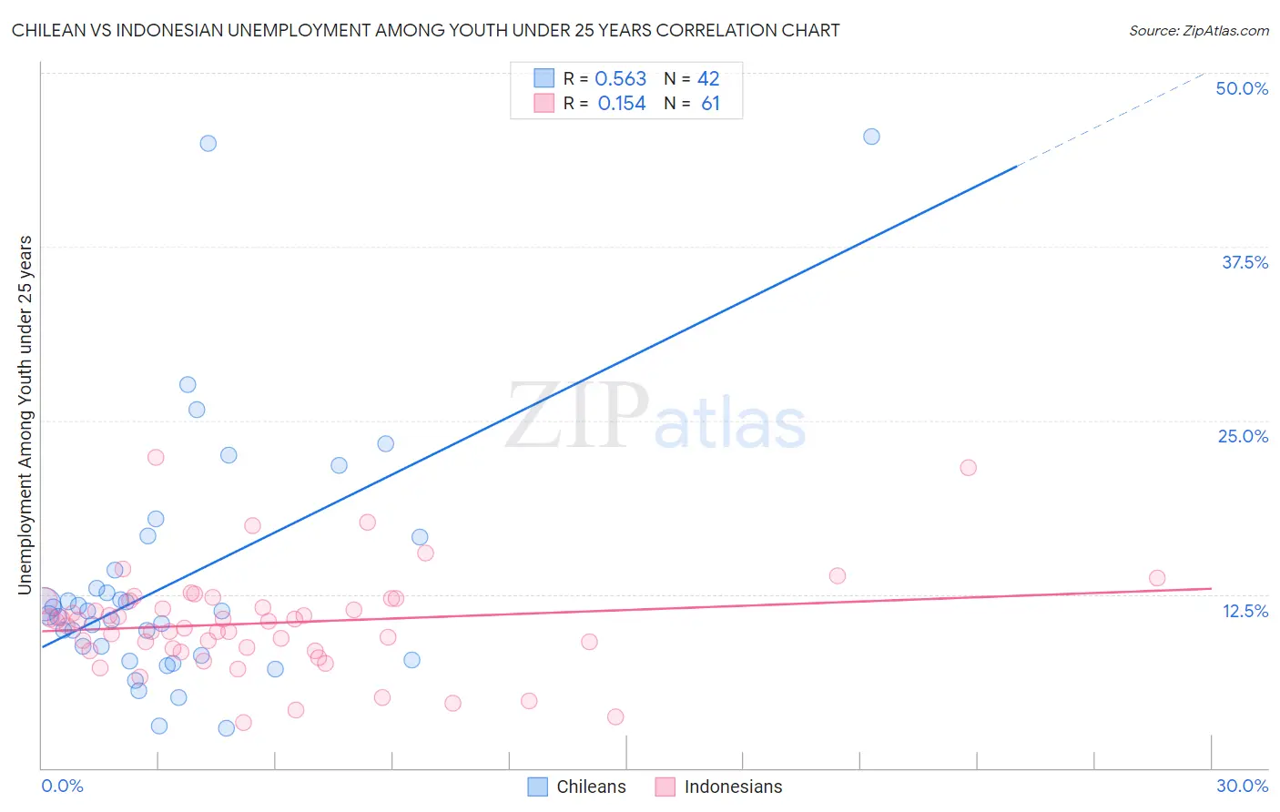 Chilean vs Indonesian Unemployment Among Youth under 25 years