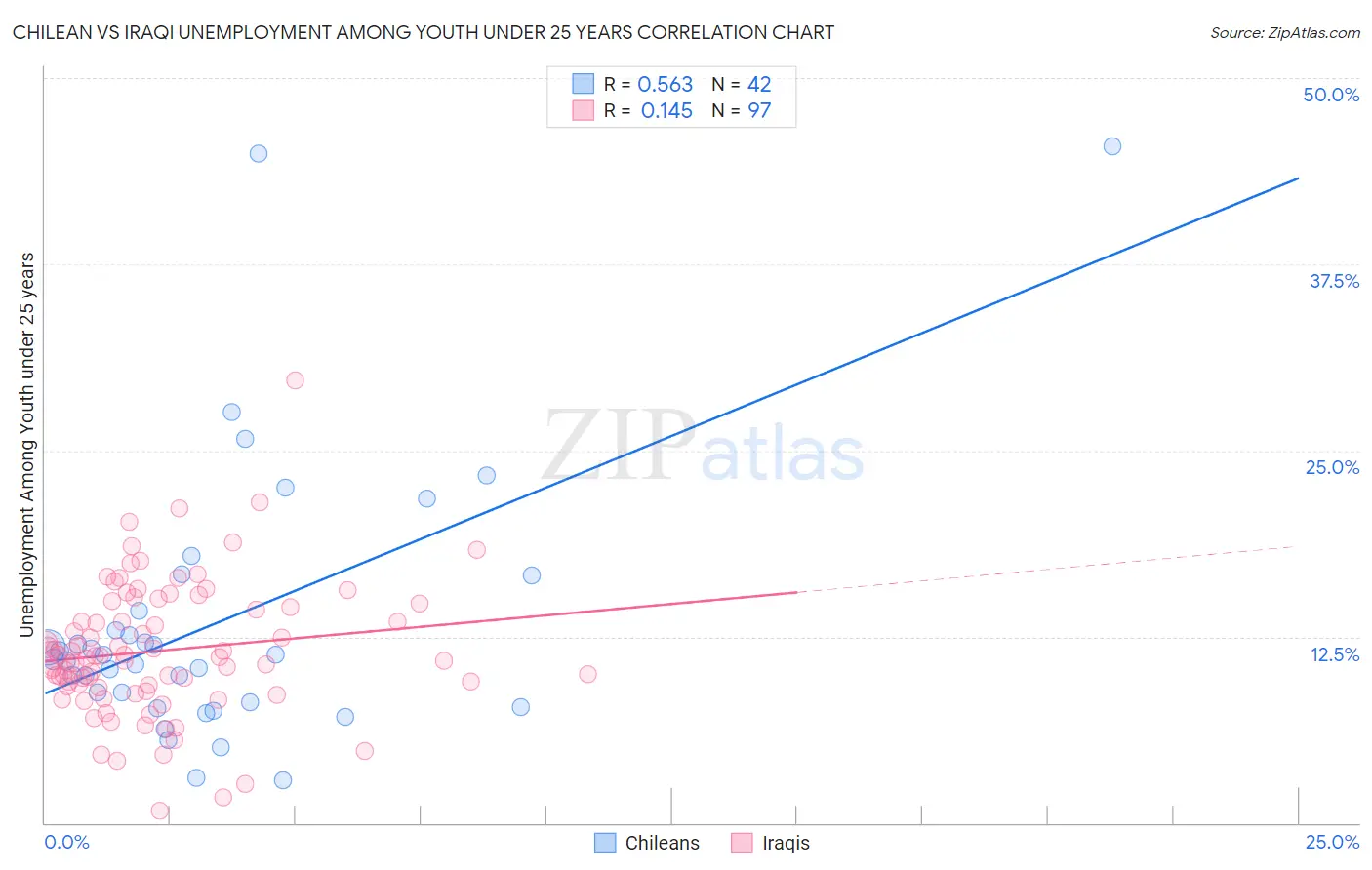 Chilean vs Iraqi Unemployment Among Youth under 25 years