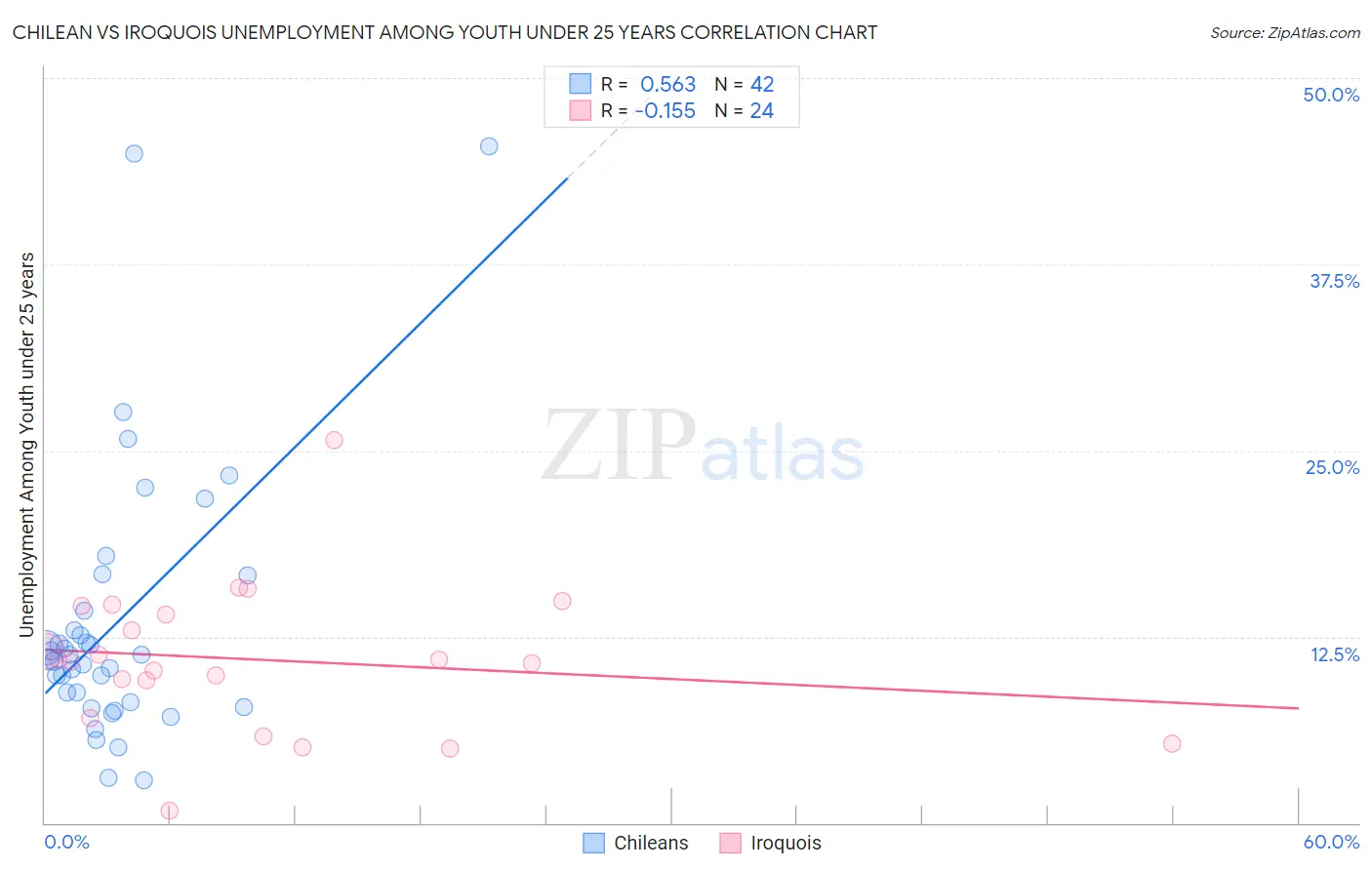 Chilean vs Iroquois Unemployment Among Youth under 25 years